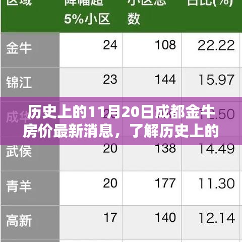 历史上的11月20日成都金牛房价动态及最新消息一览