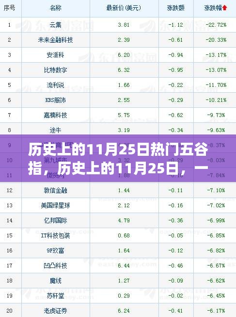 历史上的五谷指之旅，自然探索之旅启程于11月25日