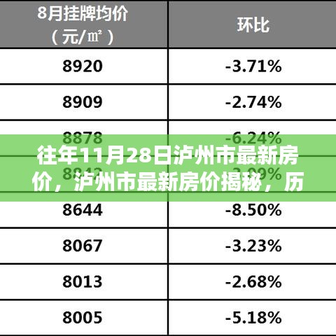 泸州市历年11月28日房价走势揭秘与最新房价分析