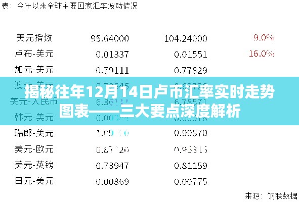 揭秘往年卢币汇率走势，深度解析三大要点与实时走势图表展示（12月14日）