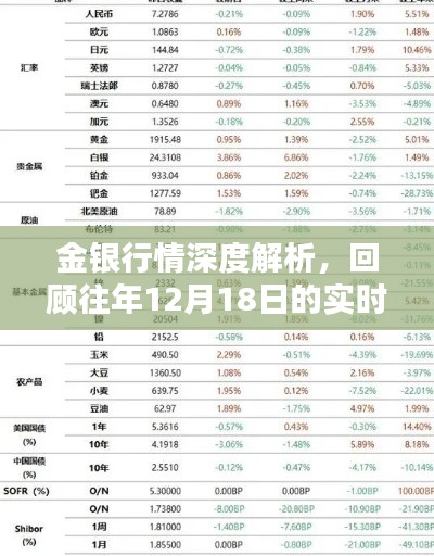 金银行情深度解析，回顾往年12月18日实时行情价格走势分析