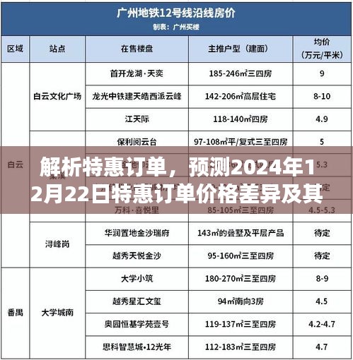 特惠订单解析，预测价格差异及影响，揭秘未来日期（2024年12月22日）