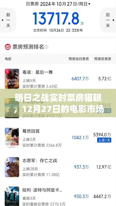 明日之战实时票房数据解析，电影市场风云变幻