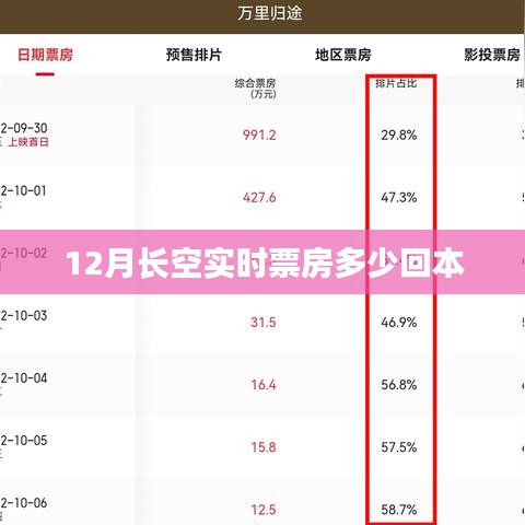 实时票房数据变动，12月长空票房回本情况分析