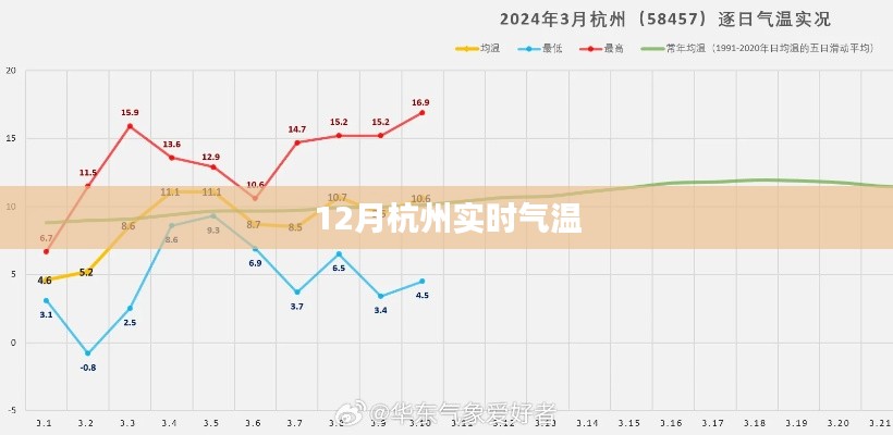 杭州12月实时气温概况