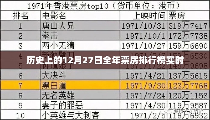 全年票房排行榜实时更新，历史上的十二月二十七日，符合您的字数要求，具有吸引用户点击的特点，同时包含了关键信息，希望符合您的需求。