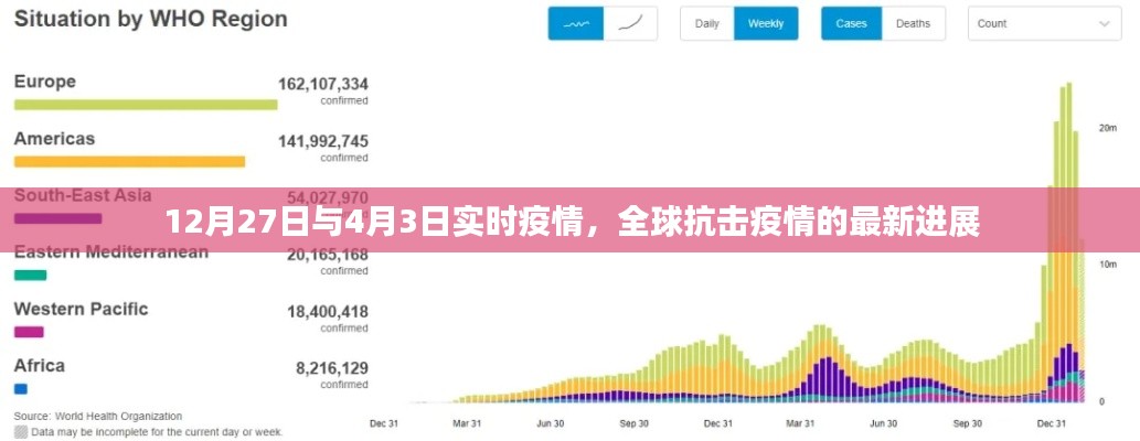 全球实时疫情进展，12月与4月最新动态