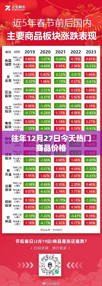 往年12月27日热门商品价格盘点