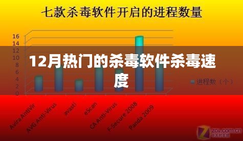 揭秘，12月热门杀毒软件超快杀毒速度