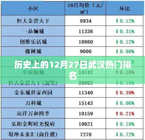 武汉热门事件回顾，历史上的今天（十二月二十七日）排名