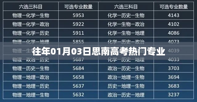 思南高考热门专业历年解析