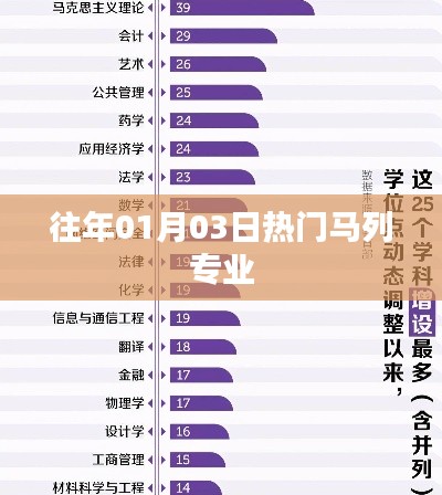 马列专业历年热门趋势分析