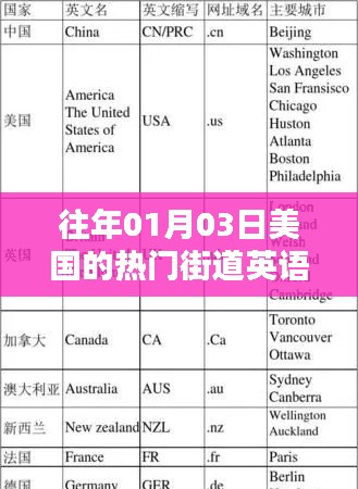 美国热门街道英语翻译，历年一月初三盛行的街道名称