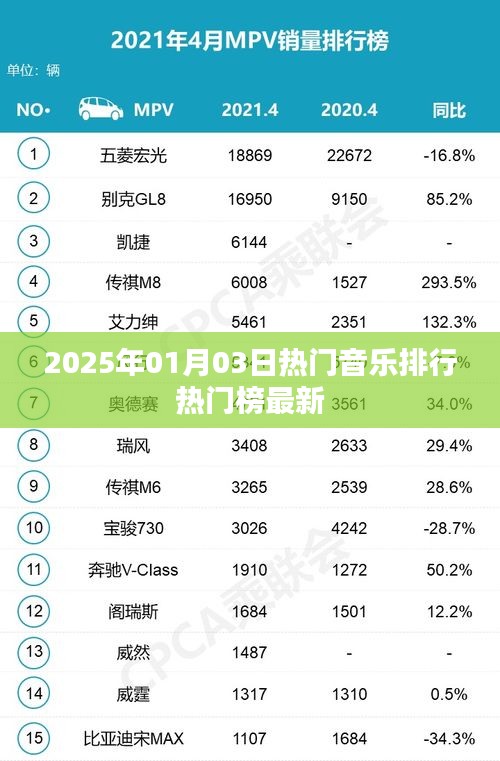 2025年1月热门音乐排行榜更新