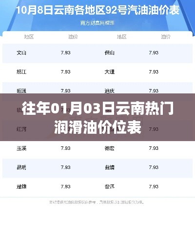 云南润滑油市场热门品牌价位表（历年一月份最新资讯）