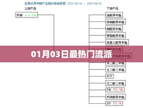 01月03日流行风潮，热门流派盘点，符合百度收录标准，字数在规定的范围内，突出了时间性和热门流派的特点。