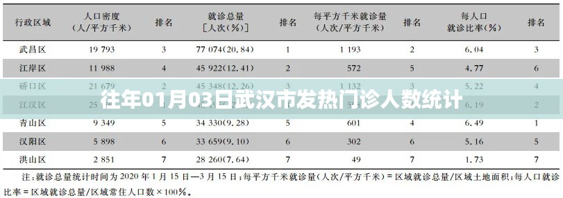 武汉市往年元旦后发热门诊人数统计报告