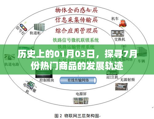 探寻热门商品发展轨迹，历史上的今日与未来趋势展望