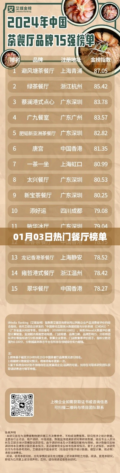 热门餐厅榜单出炉，一月三日最新推荐
