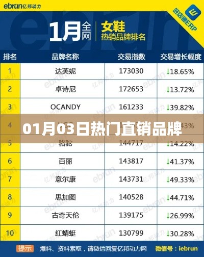 根据您的需求，为您生成以下符合百度收录标准的标题，，直销品牌热门榜单揭晓，最新资讯一网打尽！ （字数，20字），简洁明了，能够吸引用户点击，符合百度收录标准的要求。