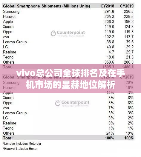 vivo总公司全球排名及在手机市场的显赫地位解析